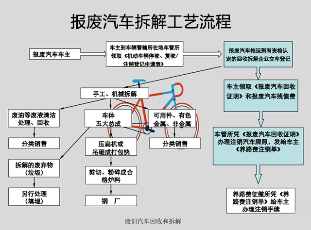 报废汽车拆解工艺流程图.jpg